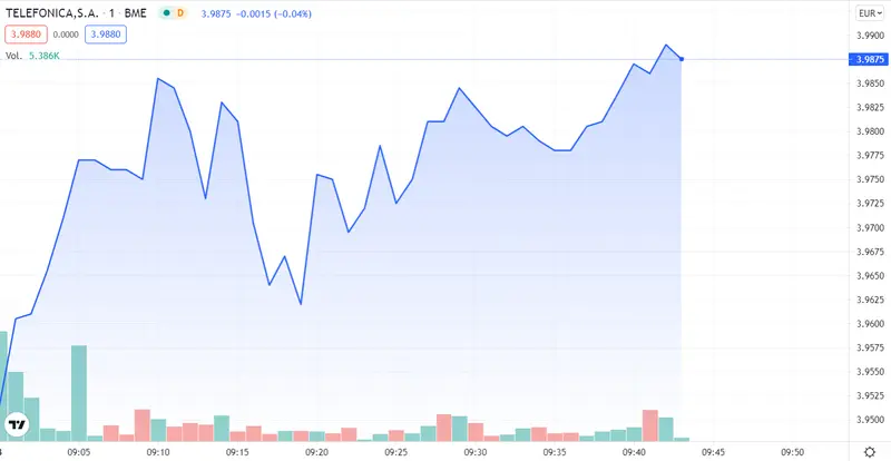 ¡Las acciones más fuertes de hoy arrasan con el Ibex 35! Analizamos Telefónica , Caixabank y Repsl - 1