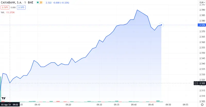 ¡Las acciones más fuertes de hoy arrasan con el Ibex 35! Analizamos Telefónica , Caixabank y Repsl - 2