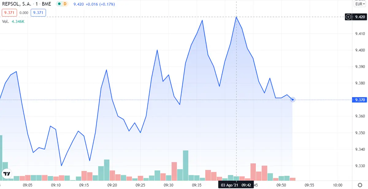 ¡Las acciones más fuertes de hoy arrasan con el Ibex 35! Analizamos Telefónica , Caixabank y Repsl - 3