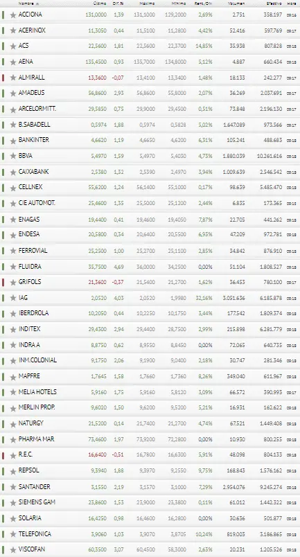 ¡Llega lo bueno para el Ibex 35 ! ¿Inviertes en la Bolsa de España ? Observa Grifols, Almirall y Red Eléctrica Corporación - 3