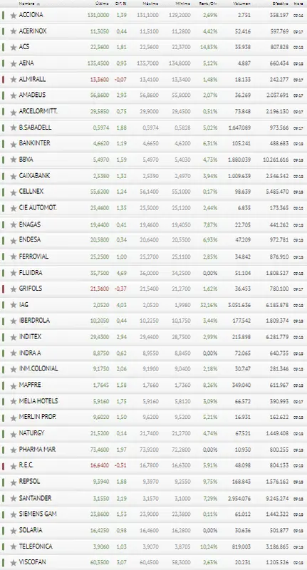 ¡Llega lo bueno para el Ibex 35 ! ¿Inviertes en la Bolsa de España ? Observa Grifols, Almirall y Red Eléctrica Corporación - 3