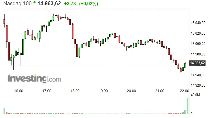 ¡Lo del S&P 500 no tiene nombre! El mareo del Dax 30 lleva locos hoy a los inversores... Nasdaq con unos aflojes interesantes - 3