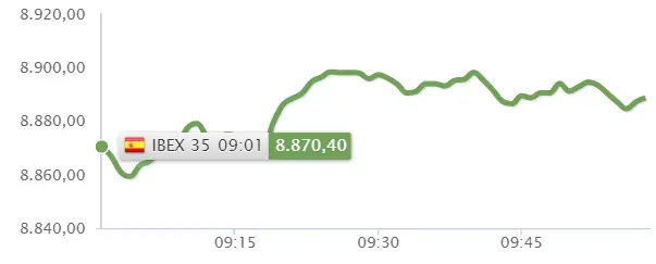 Los inversores del Ibex 35 de buen humor, ¿qué ha pasado en la Bolsa de España? - 1