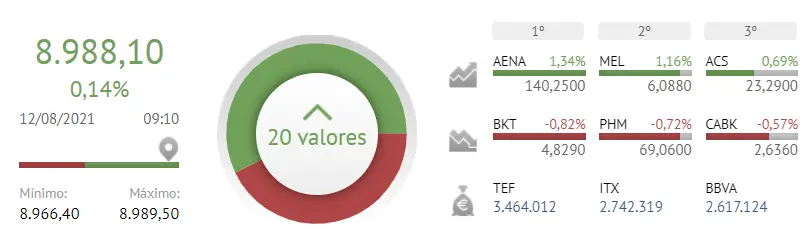 ¡Más saltos para el Ibex 35 ! Inditex, BBVA y Telefónica no aflojan !! - 2