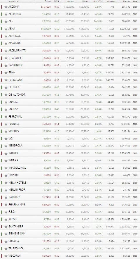 ¡Más saltos para el Ibex 35 ! Inditex, BBVA y Telefónica no aflojan !! - 3