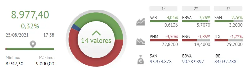 ¡Menudo desenlace! Los inversores se quedan de piedra con el Ibex 35 - 2