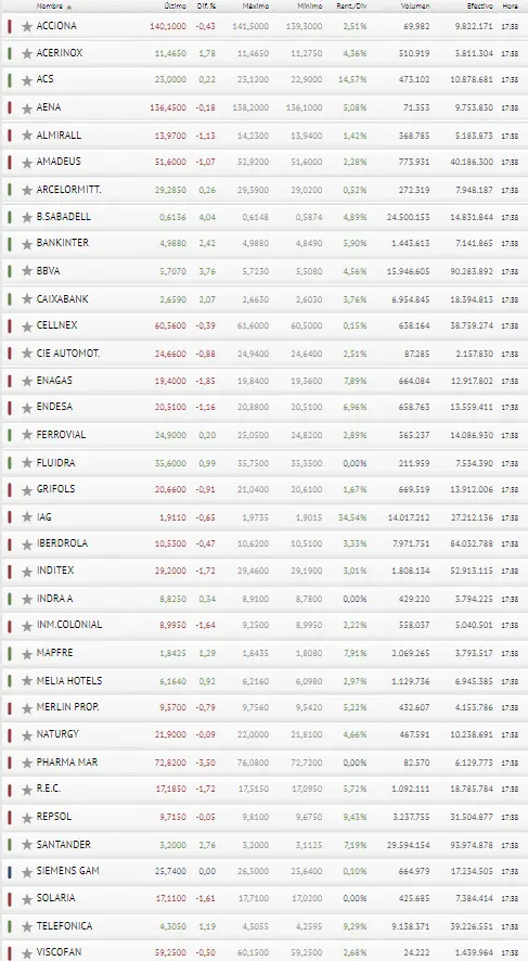 ¡Menudo desenlace! Los inversores se quedan de piedra con el Ibex 35 - 3
