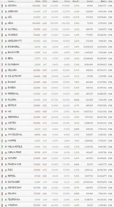¡Menudo desenlace! Los inversores se quedan de piedra con el Ibex 35 - 3