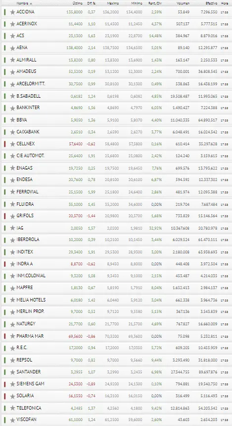 ¡Menudo día! El Ibex ha tenido hoy su momentazo... ¿Qué decís de la Bolsa de España? - 3