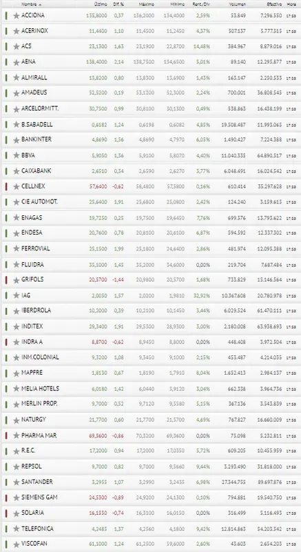 ¡Menudo día! El Ibex ha tenido hoy su momentazo... ¿Qué decís de la Bolsa de España? - 3