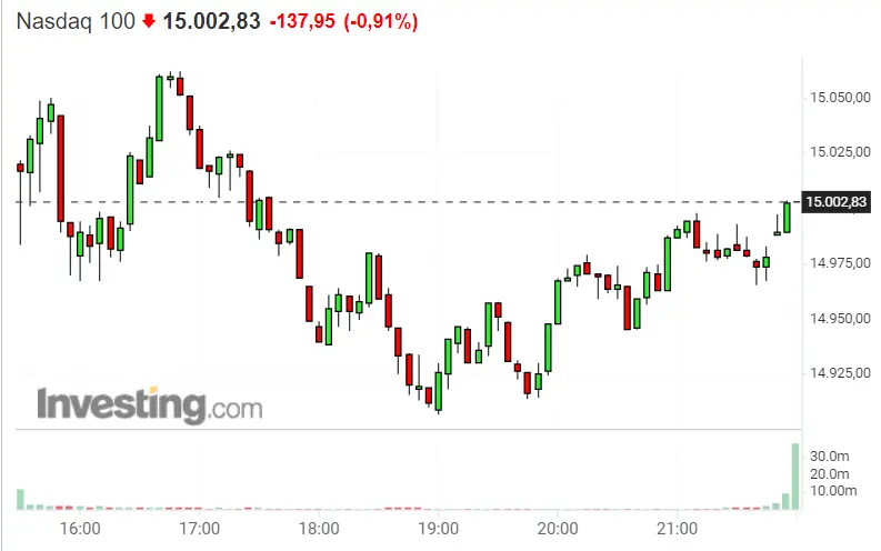 ¡Muy MALA pinta! Buscamos pronóstico de NASDAQ 100 ... El Dax 30 mucho más por delante del inversor, ¿qué queda de los máximos históricos de ayer del S&P 500 ? - 2