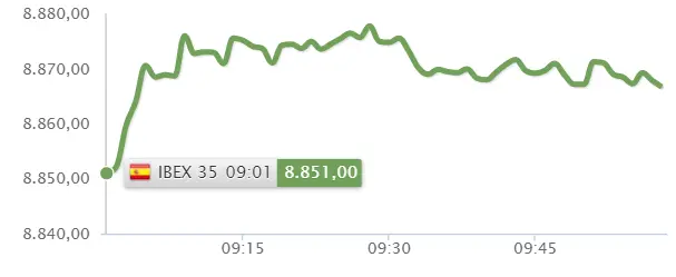 ¿Nos arriesgamos? ¿Dónde está la trampa del Ibex 35 ? La Bolsa de España aún no se ha recuperado del shock de ayer - 1