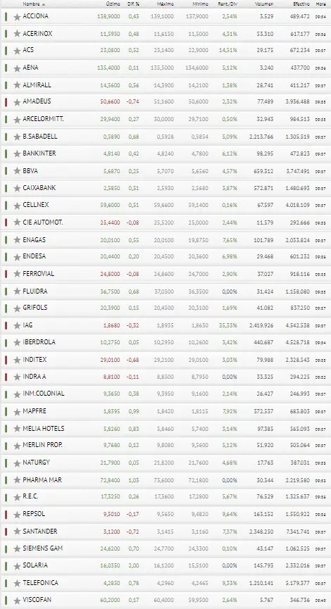 ¿Nos arriesgamos? ¿Dónde está la trampa del Ibex 35 ? La Bolsa de España aún no se ha recuperado del shock de ayer - 3