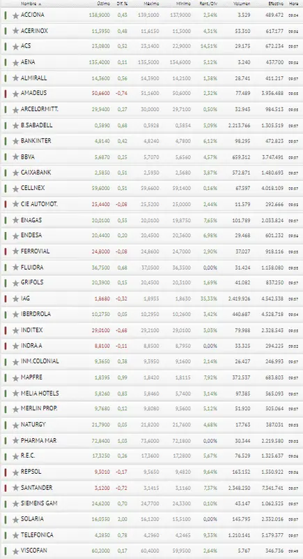 ¿Nos arriesgamos? ¿Dónde está la trampa del Ibex 35 ? La Bolsa de España aún no se ha recuperado del shock de ayer - 3