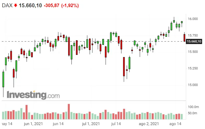 Pero bueno, ¿qué está pasando? ¿Es que el mercado global va a caer a plomo hoy? El Dax 30 dando pasos en falso. Gran apertura de sesión del Nasdaq 100, pero ¿y el S&P 500 ? - 1