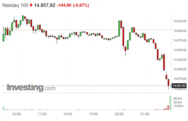 Pero bueno, ¿qué está pasando? ¿Es que el mercado global va a caer a plomo hoy? El Dax 30 dando pasos en falso. Gran apertura de sesión del Nasdaq 100, pero ¿y el S&P 500 ? - 2