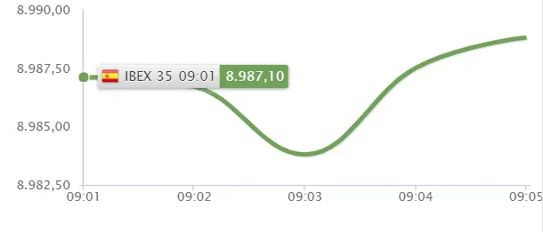 ¡Se aproximan algunos sustitos para los inversores! Acciones como PharmaMar nos dejan desubicados... ¿Qué será del Ibex 35 hoy? - 1