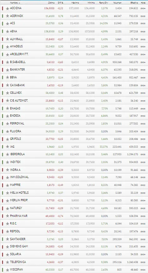 ¡Se aproximan algunos sustitos para los inversores! Acciones como PharmaMar nos dejan desubicados... ¿Qué será del Ibex 35 hoy? - 3