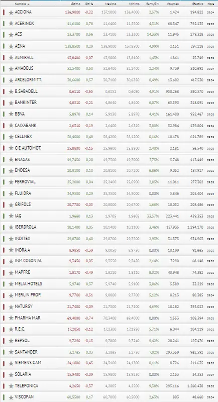 ¡Se aproximan algunos sustitos para los inversores! Acciones como PharmaMar nos dejan desubicados... ¿Qué será del Ibex 35 hoy? - 3