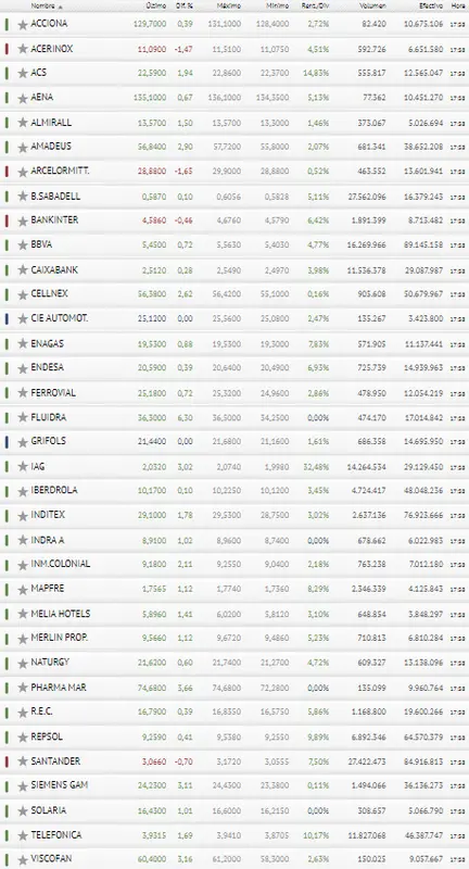 ¿Se cargarán Acerinox, Arcelormittal, Bankinter y Banco Santander al Ibex 35? Cierre de sesión de la Bolsa de España - 3