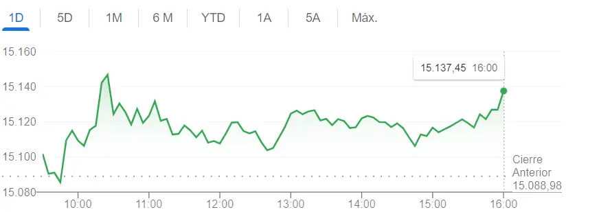 Sin engañarnos, lo del DAX 30 es la risa... ¿Te lo esperabas? Nasdaq 100 no se queda atrás, ¡El S&P 500 bastante traicionero! - 2