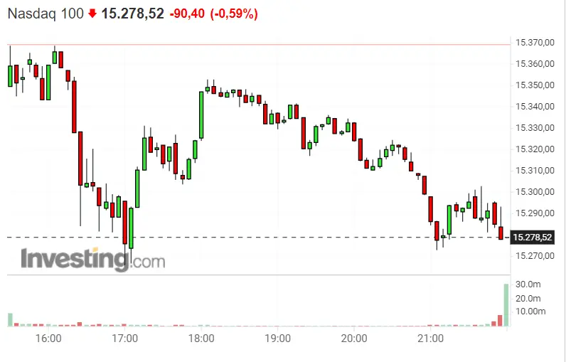 S&P 500 ; la peor inversión ¡El pésimo objetivo del Nasdaq 100! El Dax la vuelve a hacer - 2