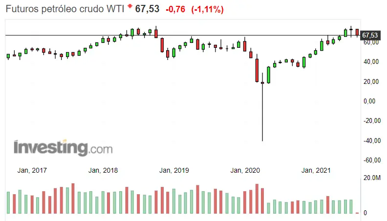 ¿Te acuerdas de los mínimos históricos del WTI del 2020? Pues, ¡agárrate para los máximos del 2021, que están aún por llegar! - 1