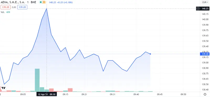 ¡Telefónica en el punto de mira! ¿Estás al tanto de lo de Melia Hotels? Los inversores se toman un respiro con AENA .. - 2