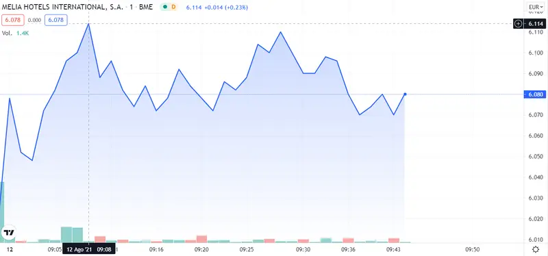 ¡Telefónica en el punto de mira! ¿Estás al tanto de lo de Melia Hotels? Los inversores se toman un respiro con AENA .. - 3