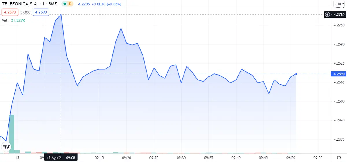 ¡Telefónica en el punto de mira! ¿Estás al tanto de lo de Melia Hotels? Los inversores se toman un respiro con AENA .. - 4