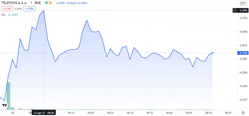 ¡Telefónica en el punto de mira! ¿Estás al tanto de lo de Melia Hotels? Los inversores se toman un respiro con AENA .. - 4