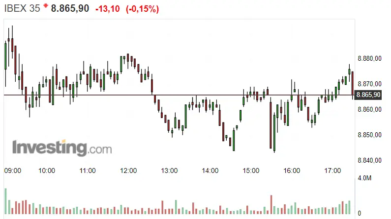 ¿Un mal día para el inversor? Así pintaba el día de hoy para el Ibex 35 y la Bolsa de España - 1