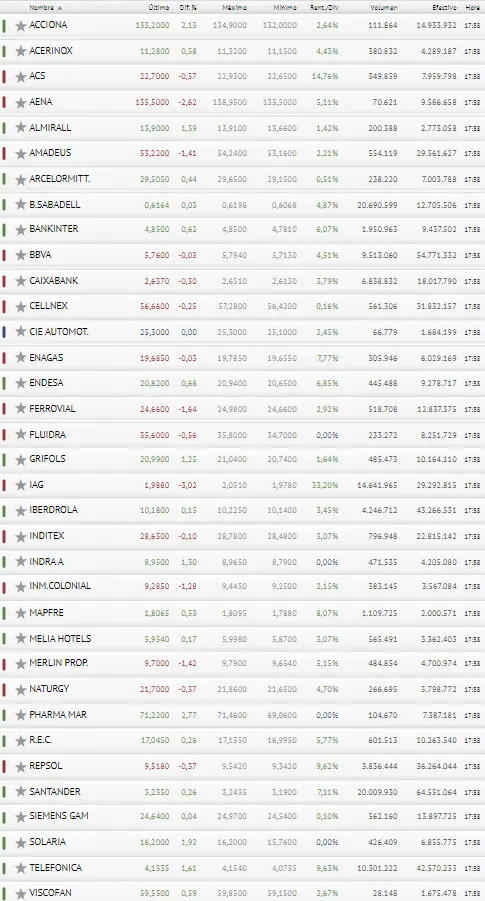 ¿Un mal día para el inversor? Así pintaba el día de hoy para el Ibex 35 y la Bolsa de España - 3