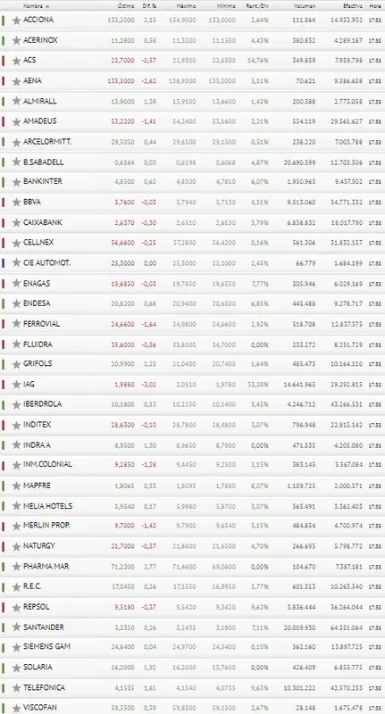 ¿Un mal día para el inversor? Así pintaba el día de hoy para el Ibex 35 y la Bolsa de España - 3
