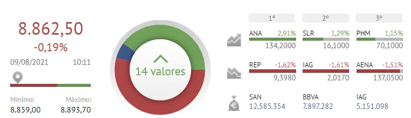 Un mes de poca suerte para los inversores que apuestan por el Ibex 35 : Bolsa de España - 2
