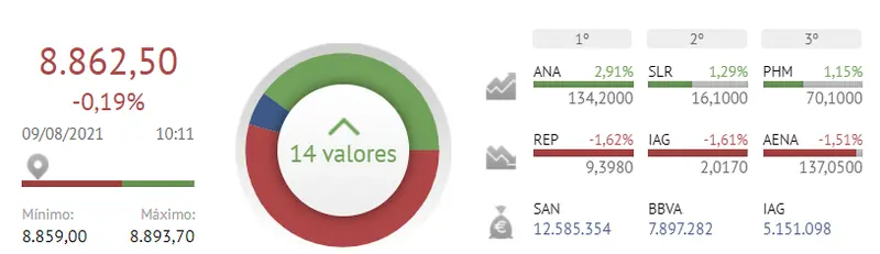 Un mes de poca suerte para los inversores que apuestan por el Ibex 35 : Bolsa de España - 2