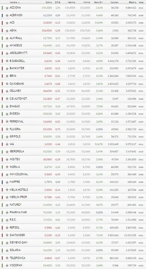 Un mes de poca suerte para los inversores que apuestan por el Ibex 35 : Bolsa de España - 3
