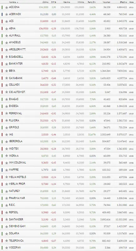Un mes de poca suerte para los inversores que apuestan por el Ibex 35 : Bolsa de España - 3
