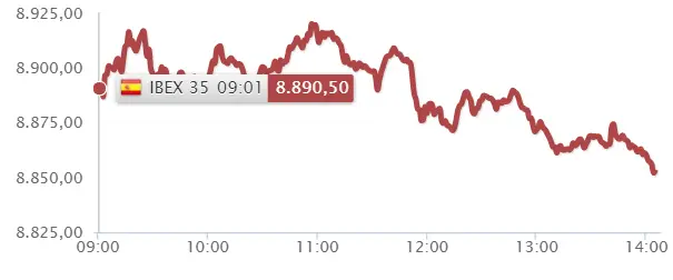Un turbulento panorama del Ibex 35 no pinta nada bien en la Bolsa de España - 1