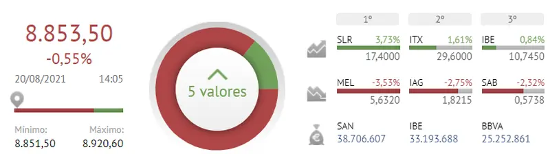Un turbulento panorama del Ibex 35 no pinta nada bien en la Bolsa de España - 2