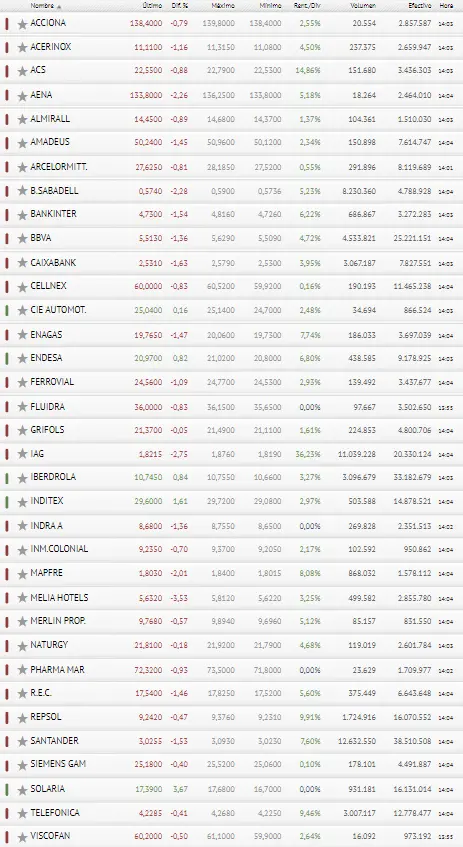 Un turbulento panorama del Ibex 35 no pinta nada bien en la Bolsa de España - 3