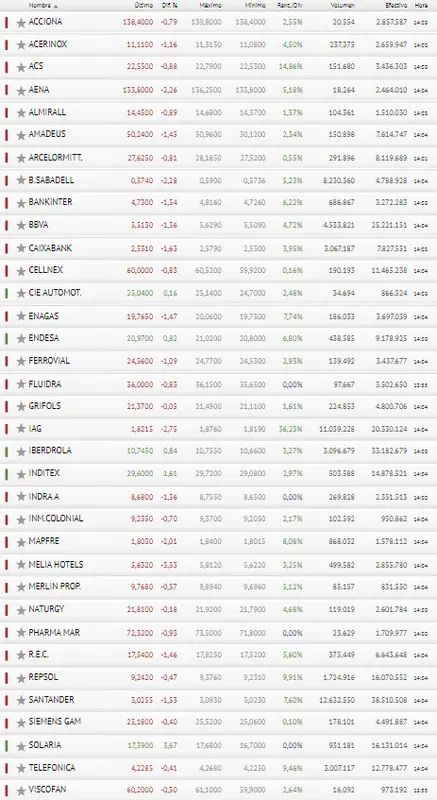 Un turbulento panorama del Ibex 35 no pinta nada bien en la Bolsa de España - 3