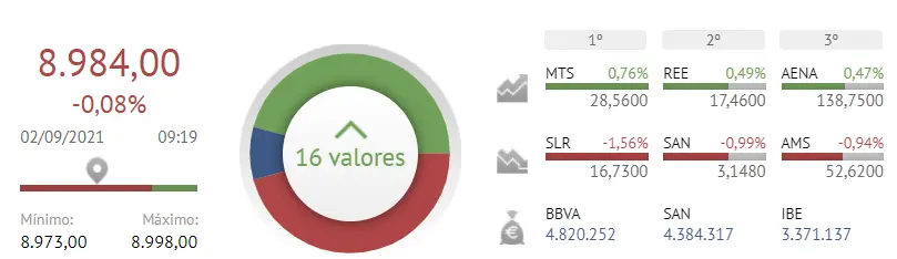 ¡ACS, Fluidra y Endesa abandonan el Ibex 35 hoy! Ibex 35 aplastado por Solaria, Banco Santander y Amadeus - 2