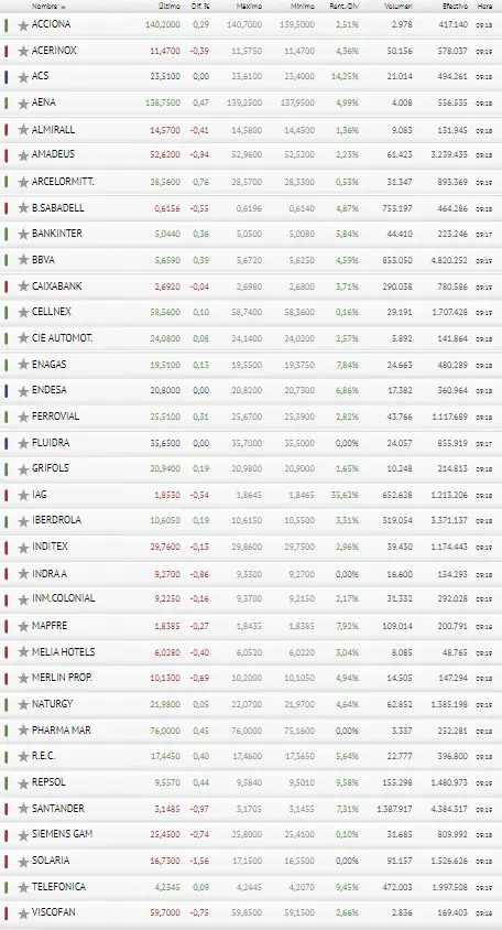 ¡ACS, Fluidra y Endesa abandonan el Ibex 35 hoy! Ibex 35 aplastado por Solaria, Banco Santander y Amadeus - 3