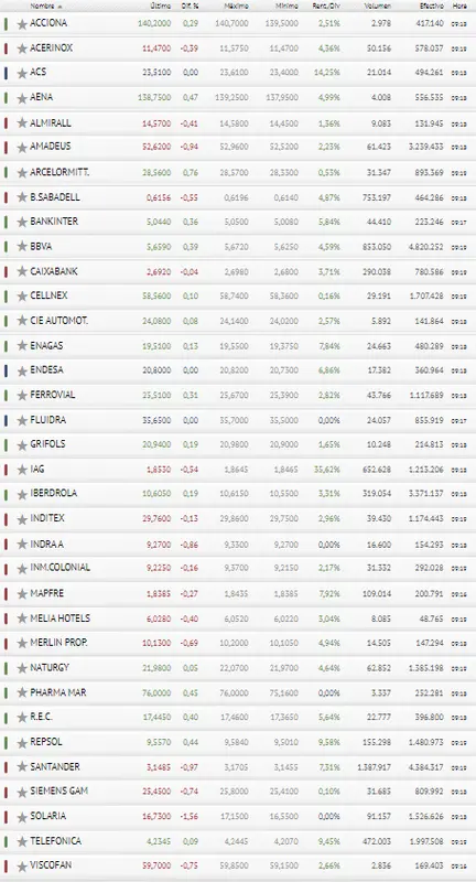 ¡ACS, Fluidra y Endesa abandonan el Ibex 35 hoy! Ibex 35 aplastado por Solaria, Banco Santander y Amadeus - 3