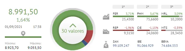 ¡Agárrense de las carteras! Fantástico cierre para el español Ibex 35 - 2