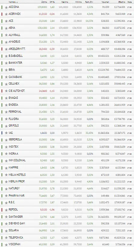 ¡Agárrense de las carteras! Fantástico cierre para el español Ibex 35 - 3