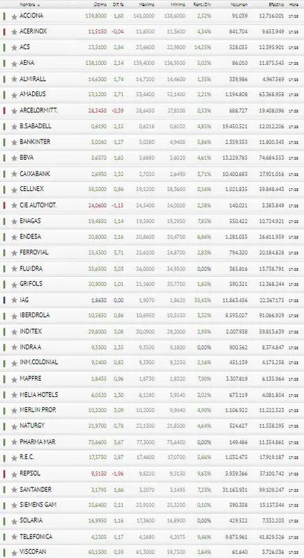 ¡Agárrense de las carteras! Fantástico cierre para el español Ibex 35 - 3
