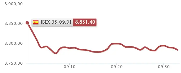 Almirall, Acerinox, Amadeus, Melia Hotels y Cellnex son las únicas que tratan de levantar al Ibex 35 - 1
