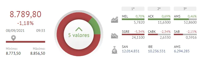 Almirall, Acerinox, Amadeus, Melia Hotels y Cellnex son las únicas que tratan de levantar al Ibex 35 - 2